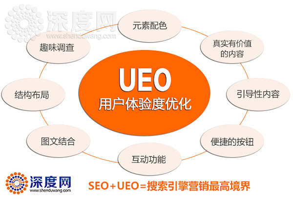 营销型网站用户体验度优化的重要方法介绍
