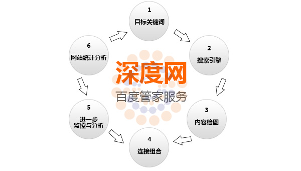深度网为您提供效果保障