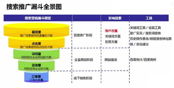 百度竞价推广之间的数据关联分析