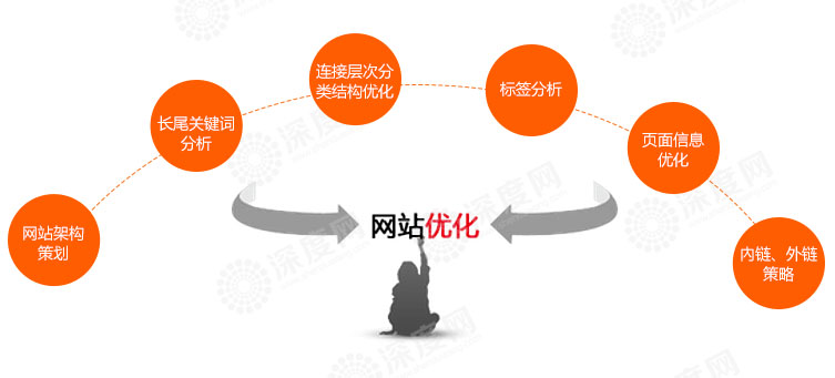 　　如何看懂营销网站的收录与索引的区别