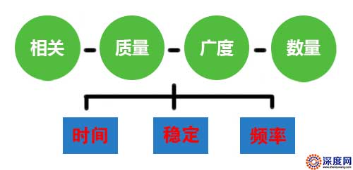 做好网站内容必须要达到的要求